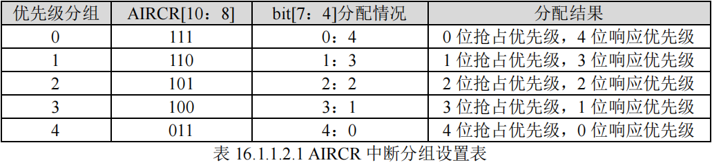AIRCR中断分组设置表