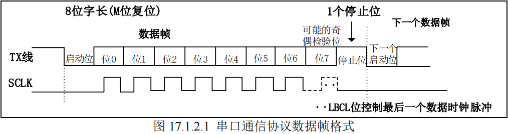 串口通信协议数据帧格式