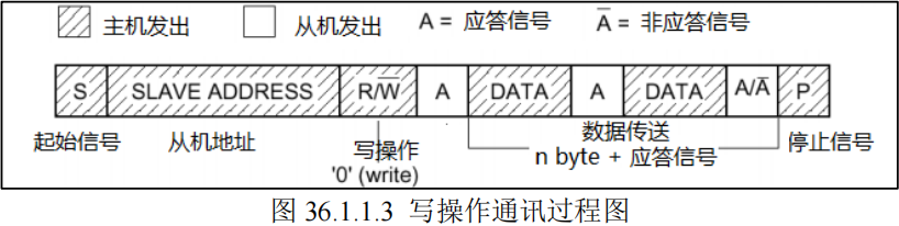 I2C写操作时序图