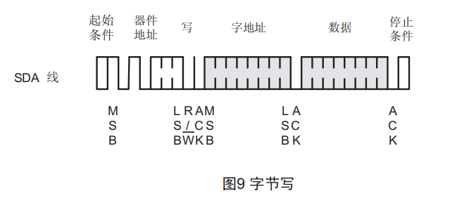 AT24C02字节写模式时序图