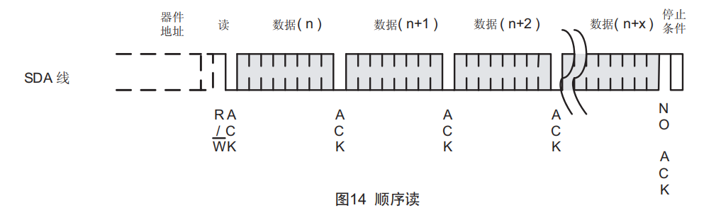 AT24C02顺序读模式