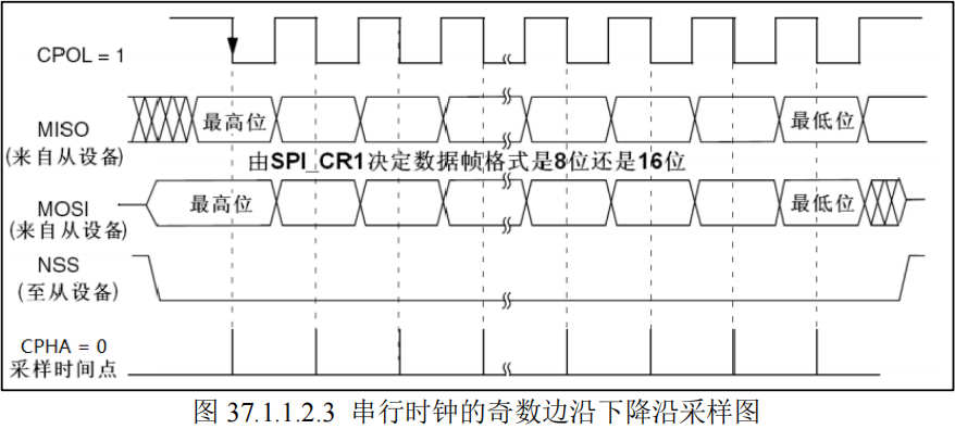 串行时钟的奇数边沿下降沿采样图