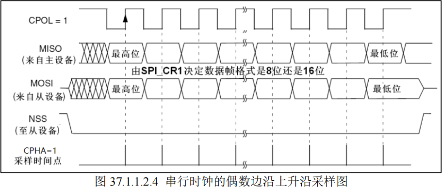 串行时钟的偶数边沿上升沿采样图