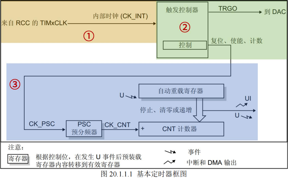 基本定时器框图