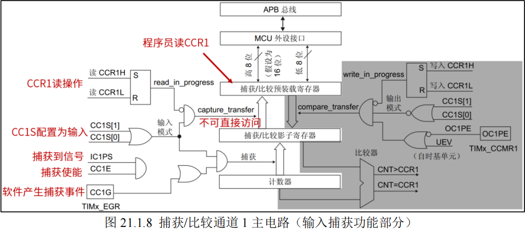 捕获比较通道1主电路之输入捕获功能部分