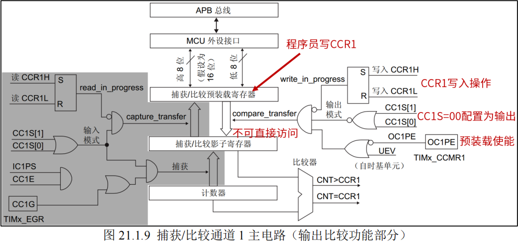 捕获比较通道1主电路之输出比较功能部分