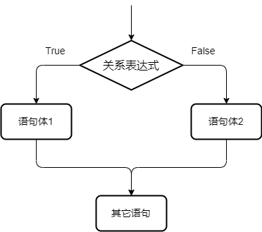 if语句的双分支结构