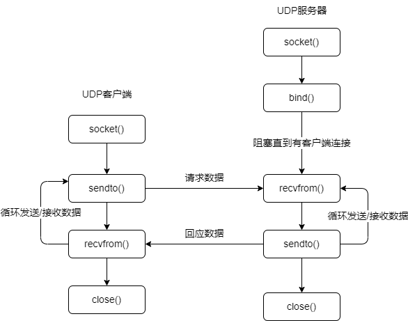 UDP通信