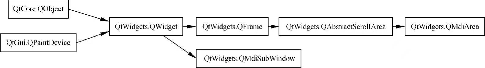 QMdiArea与QMdiSubWindow的继承关系