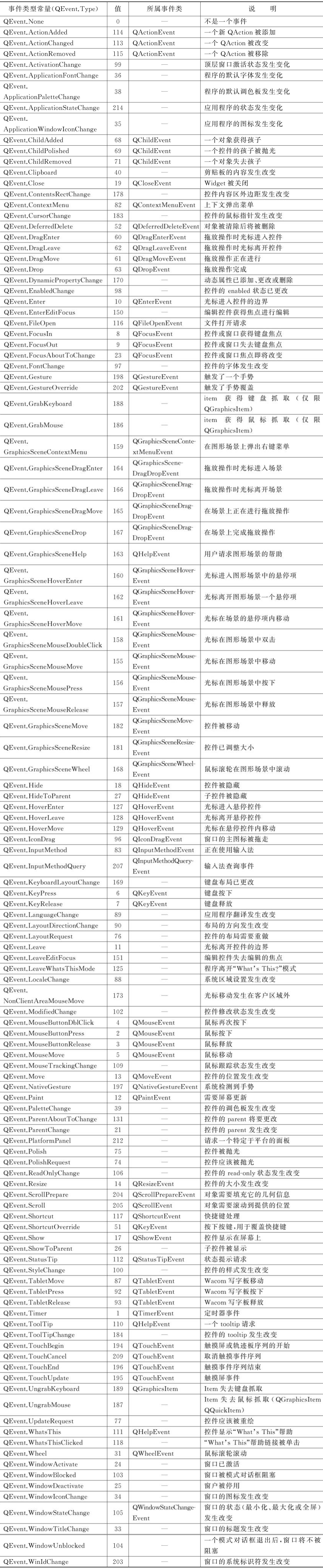 QEvent定义的主要事件类型