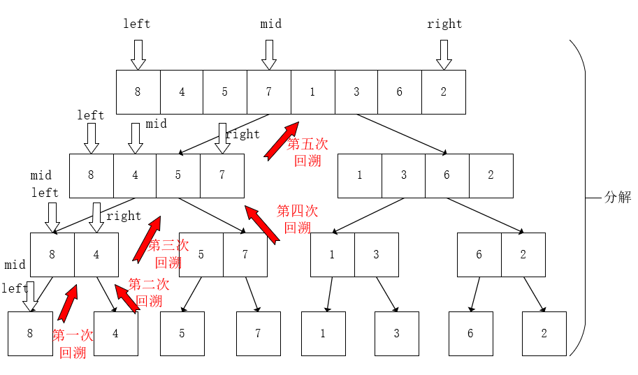 归并排序分阶段回溯.png