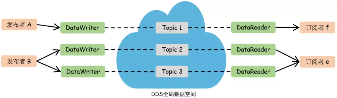 DDS model