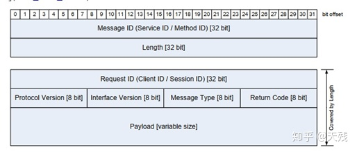 data format of SOME/IP