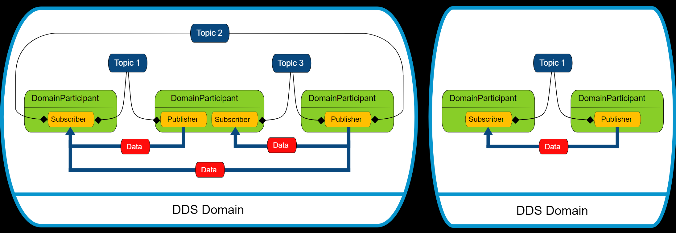 2 different model of DDS entities