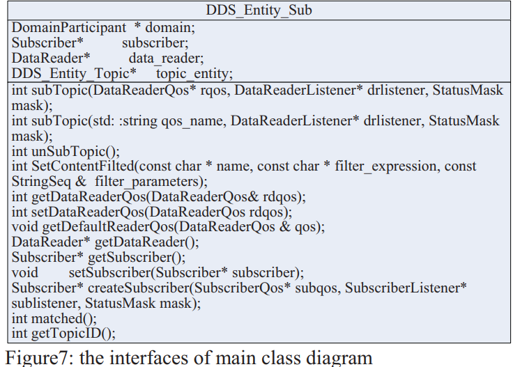 interfaces of the Subscriber Entity