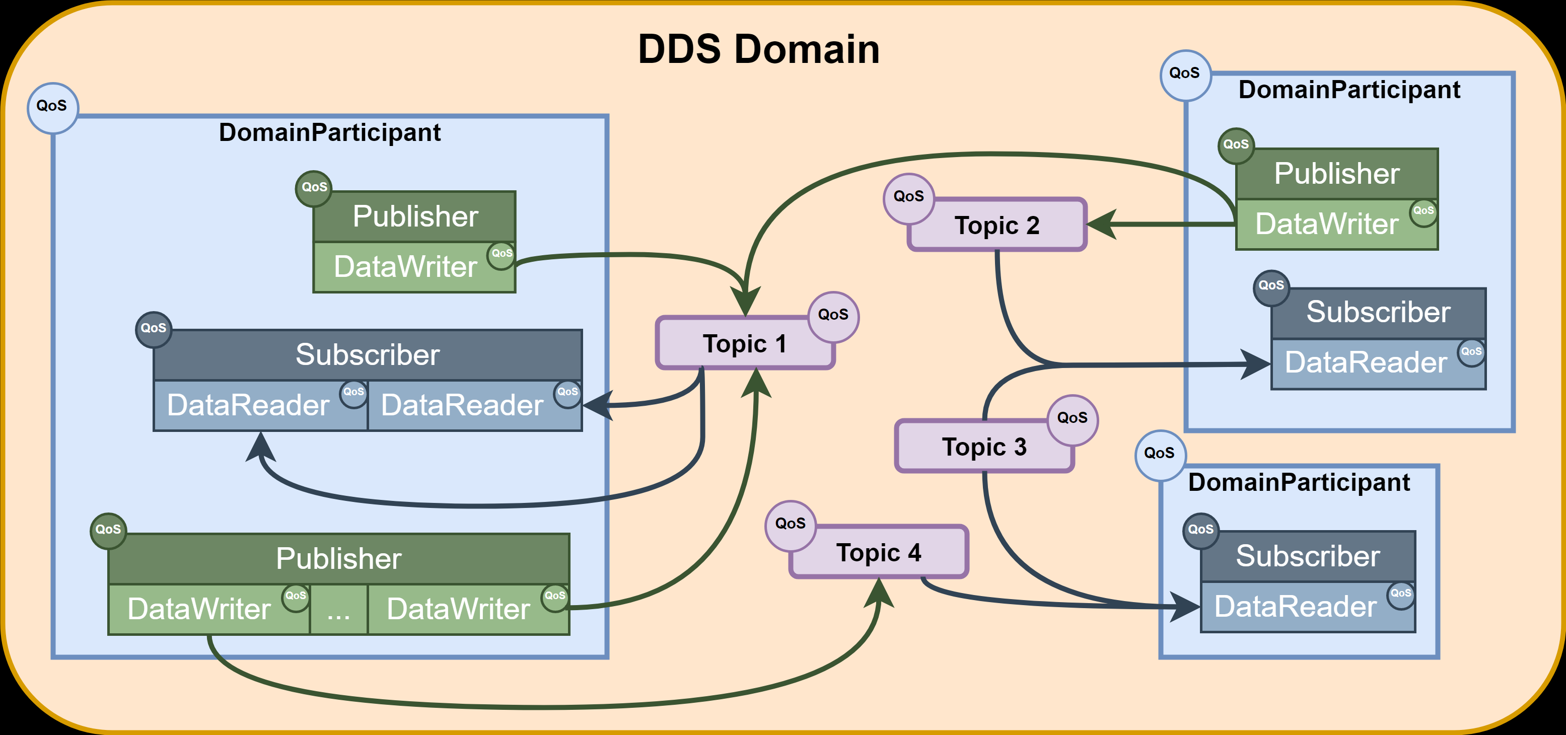 DCPS model entities in the DDS Domain.