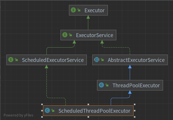 Executor接口继承关系