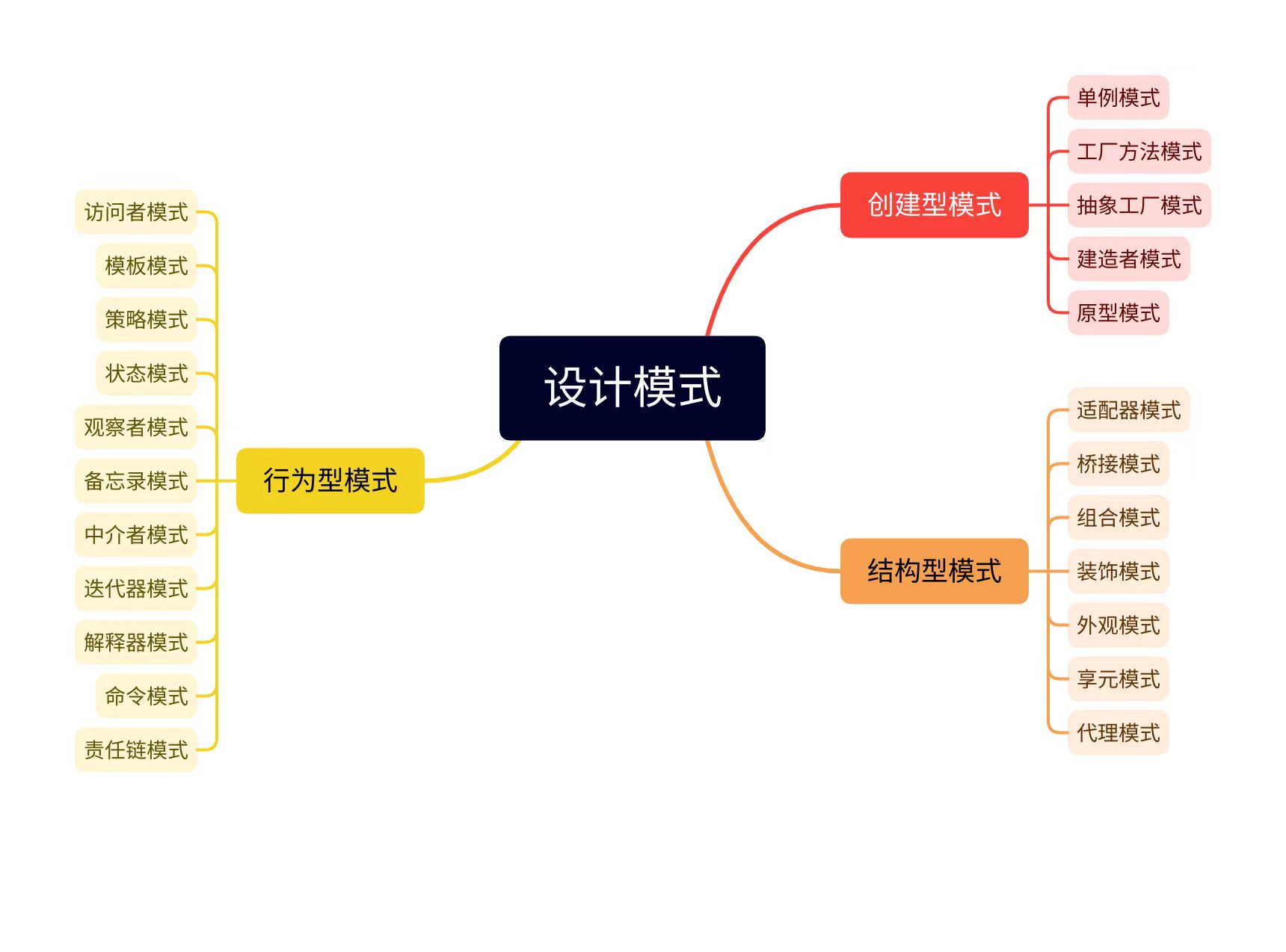 设计模式分类