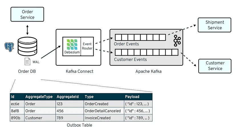 图片来源: https://debezium.io/blog/2019/02/19/reliable-microservices-data-exchange-with-the-outbox-pattern