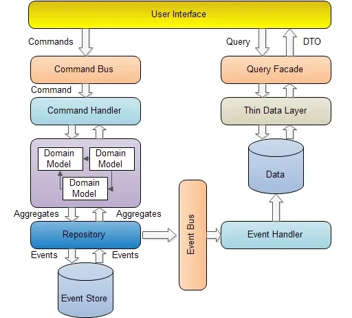 图片来源: https://www.codeproject.com/Articles/555855/Introduction-to-CQRS