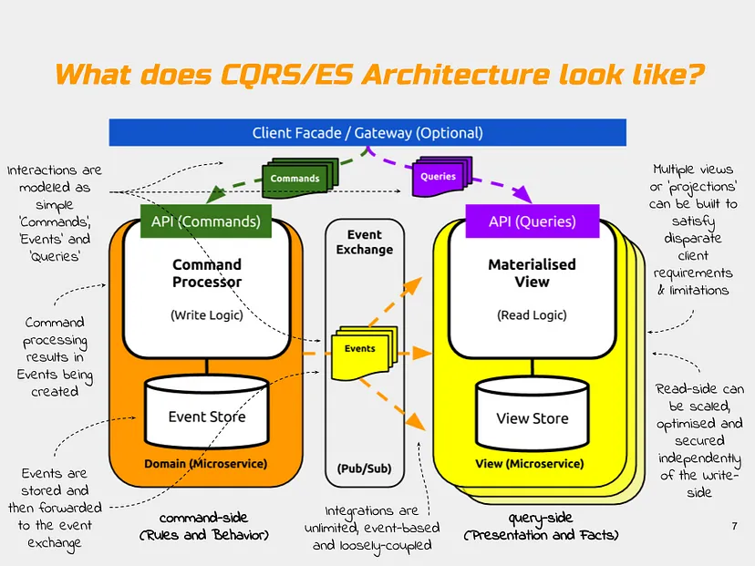 图片来源: https://stackoverflow.com/questions/56728979/event-sourcing-why-a-dedicated-event-store