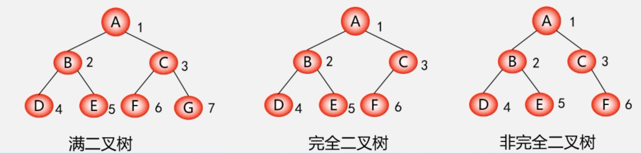 完全二叉树