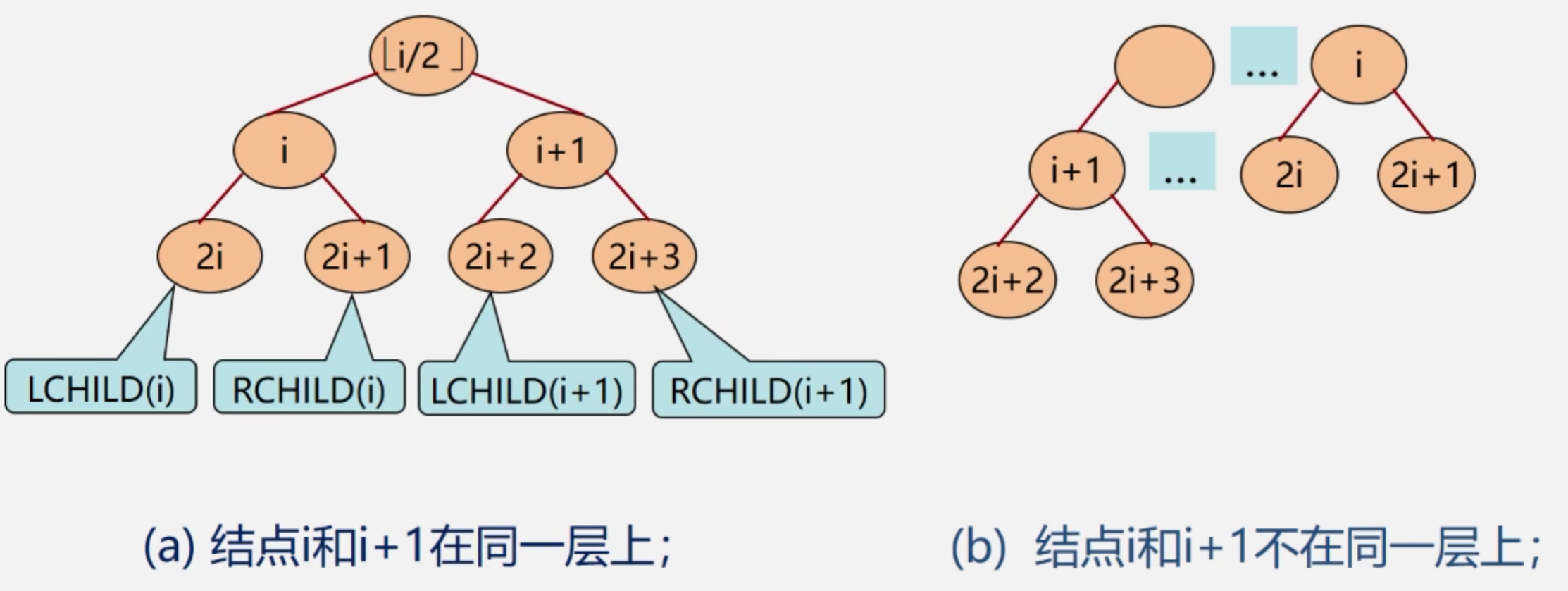 完全二叉树编号示意图