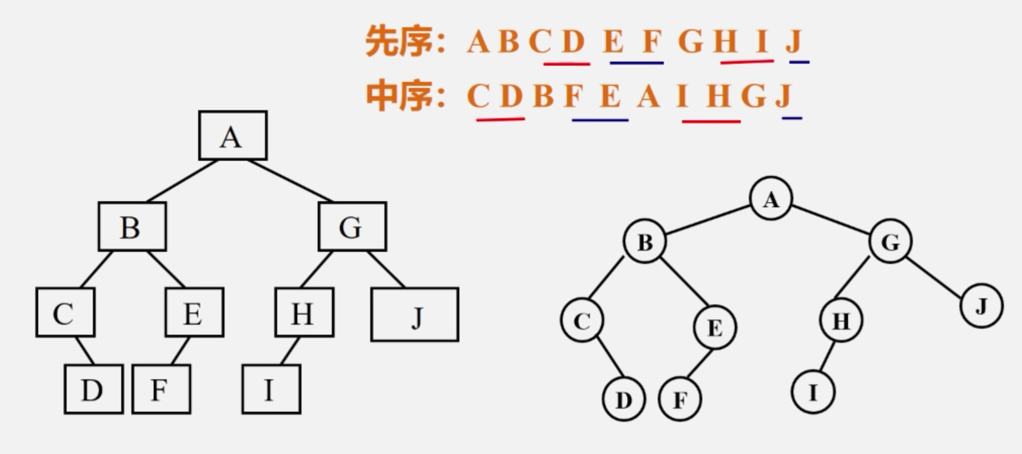 先序序列和中序序列