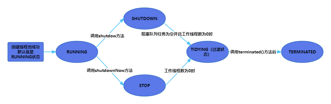 线程池状态流转图.png