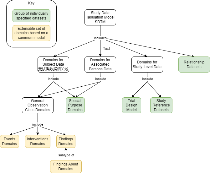 RelationshipsBetweenSDTMDomains