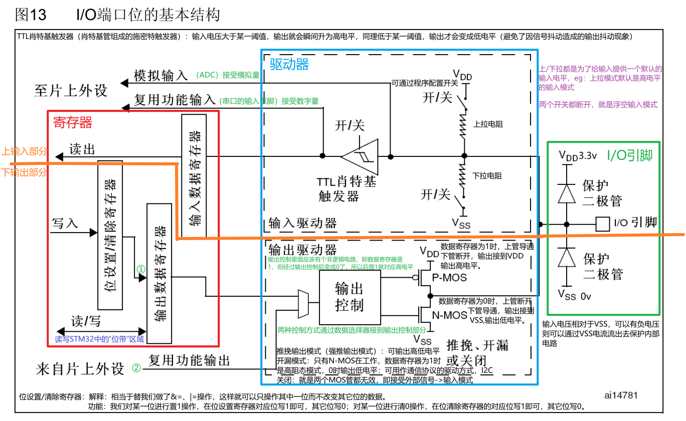 GPIO的基本结构