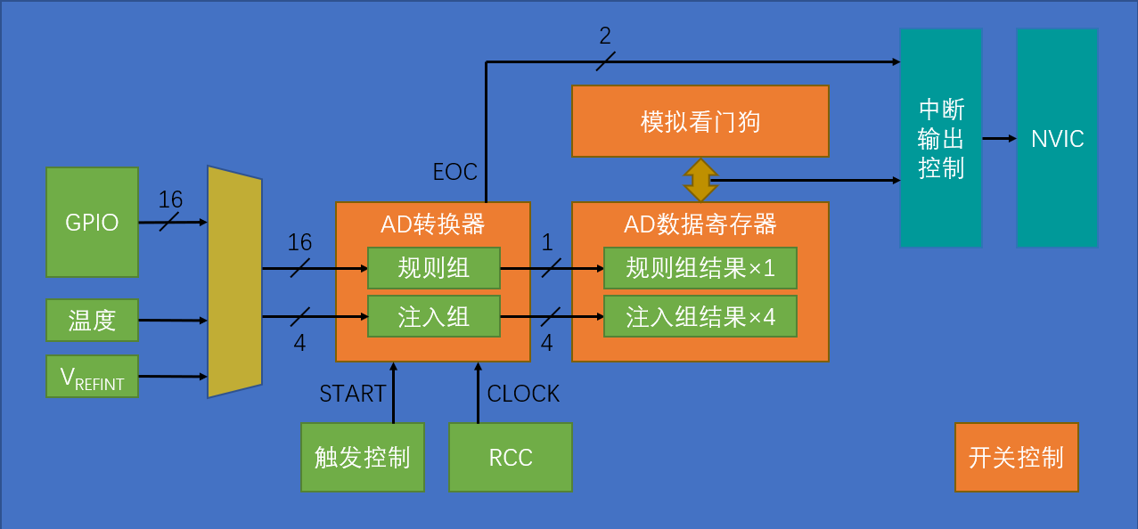 ADC_STM32Info