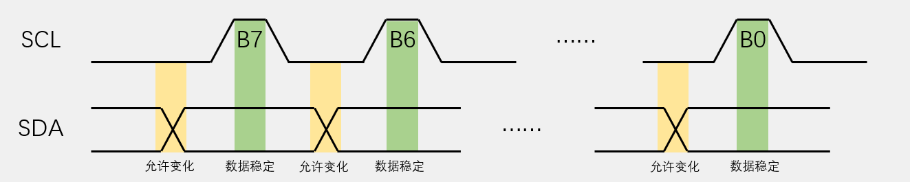 I2C_DataChange