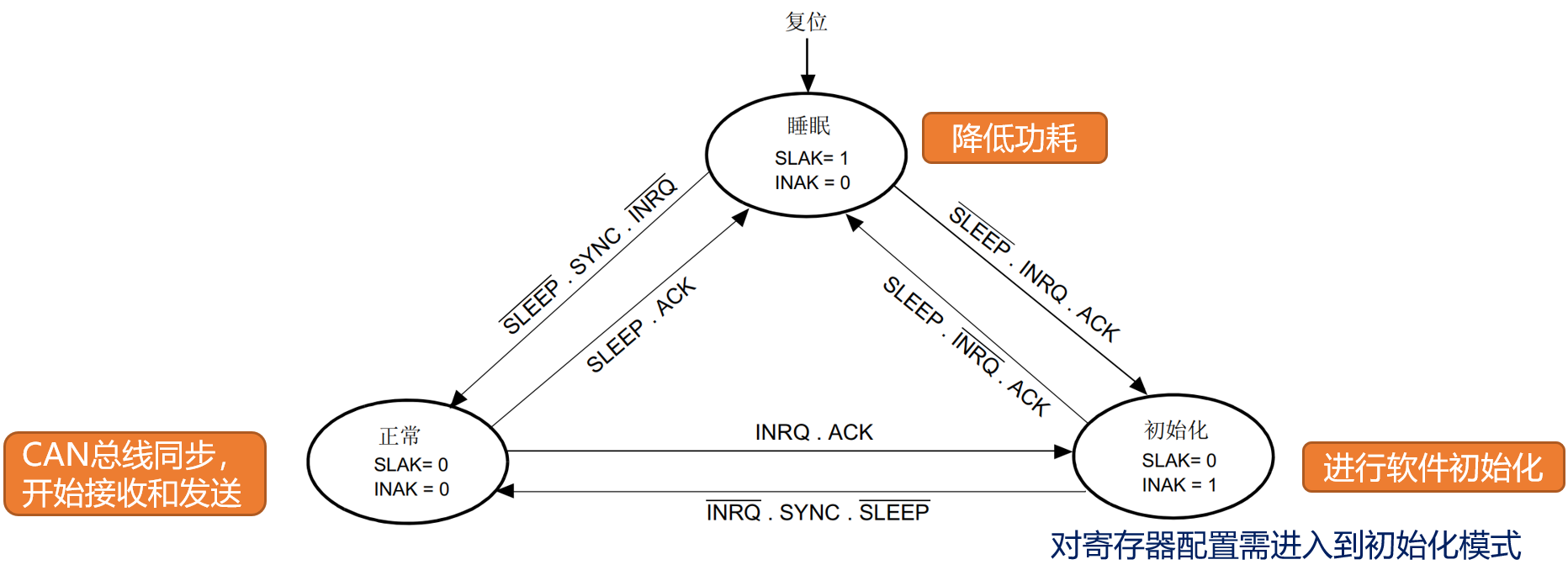 STM32_CANMode