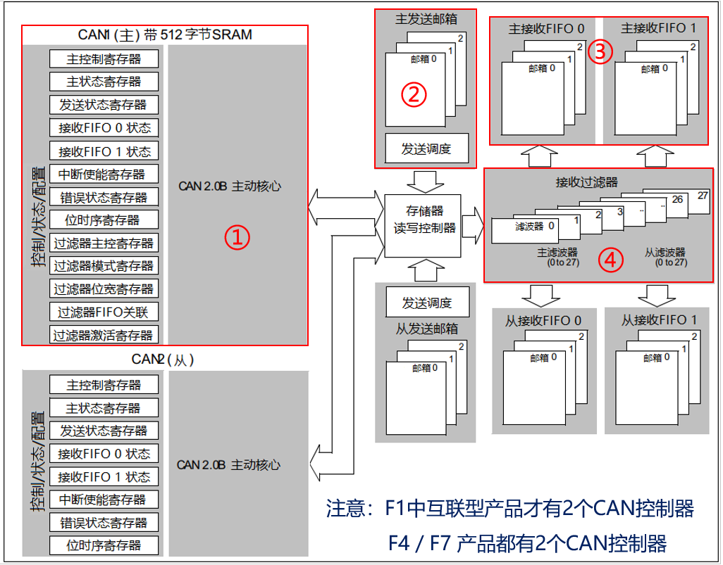 STM32_CANStruct