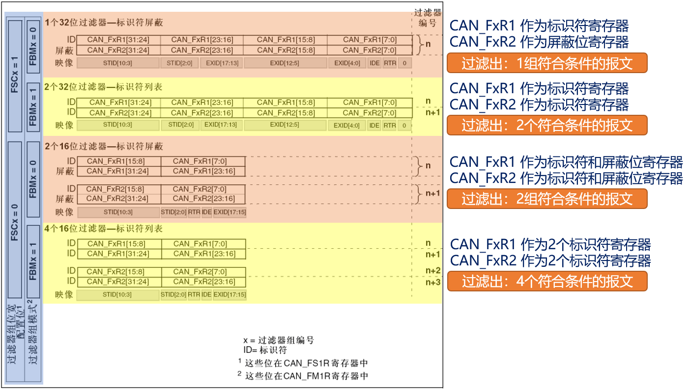 STM32_CANReg