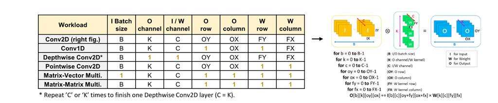 Nested Loop for Different Operator