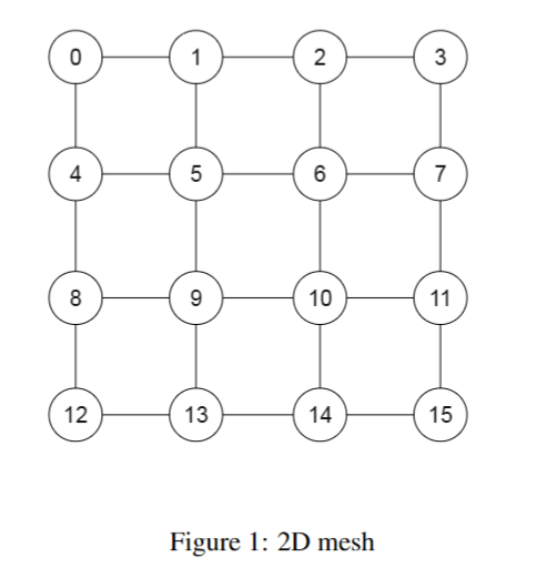 2D Mesh，节点只和相邻节点连接是非完全图