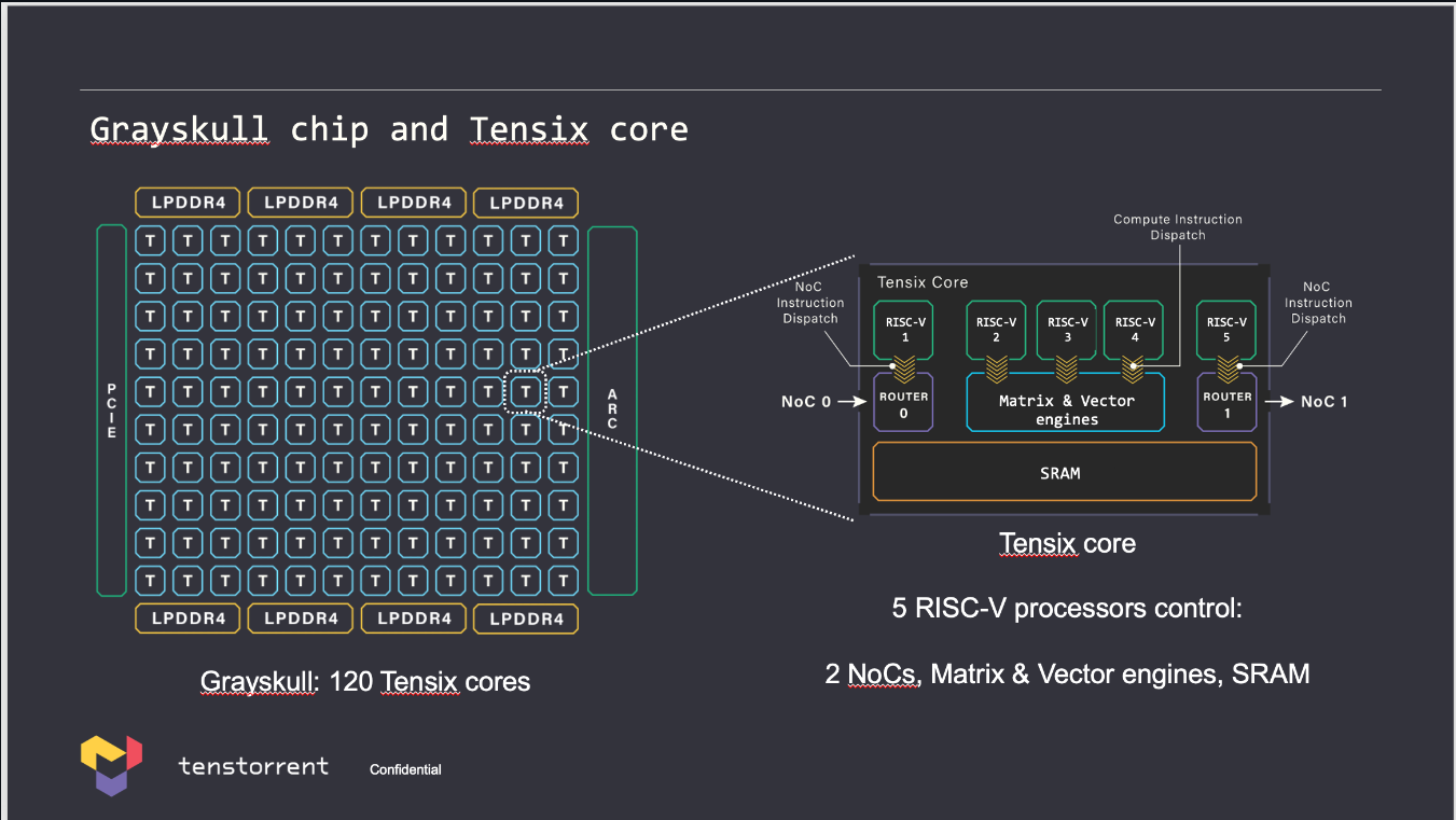 Tensix Core