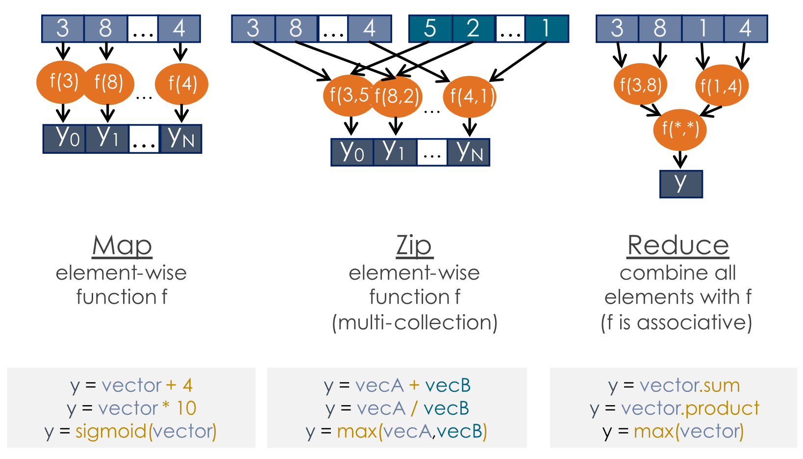 dataflow