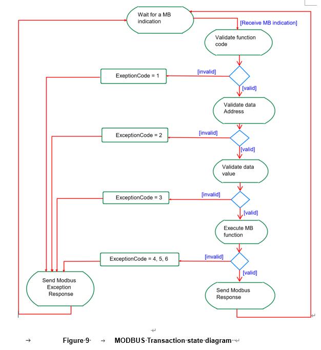 modbus事务处理状态图