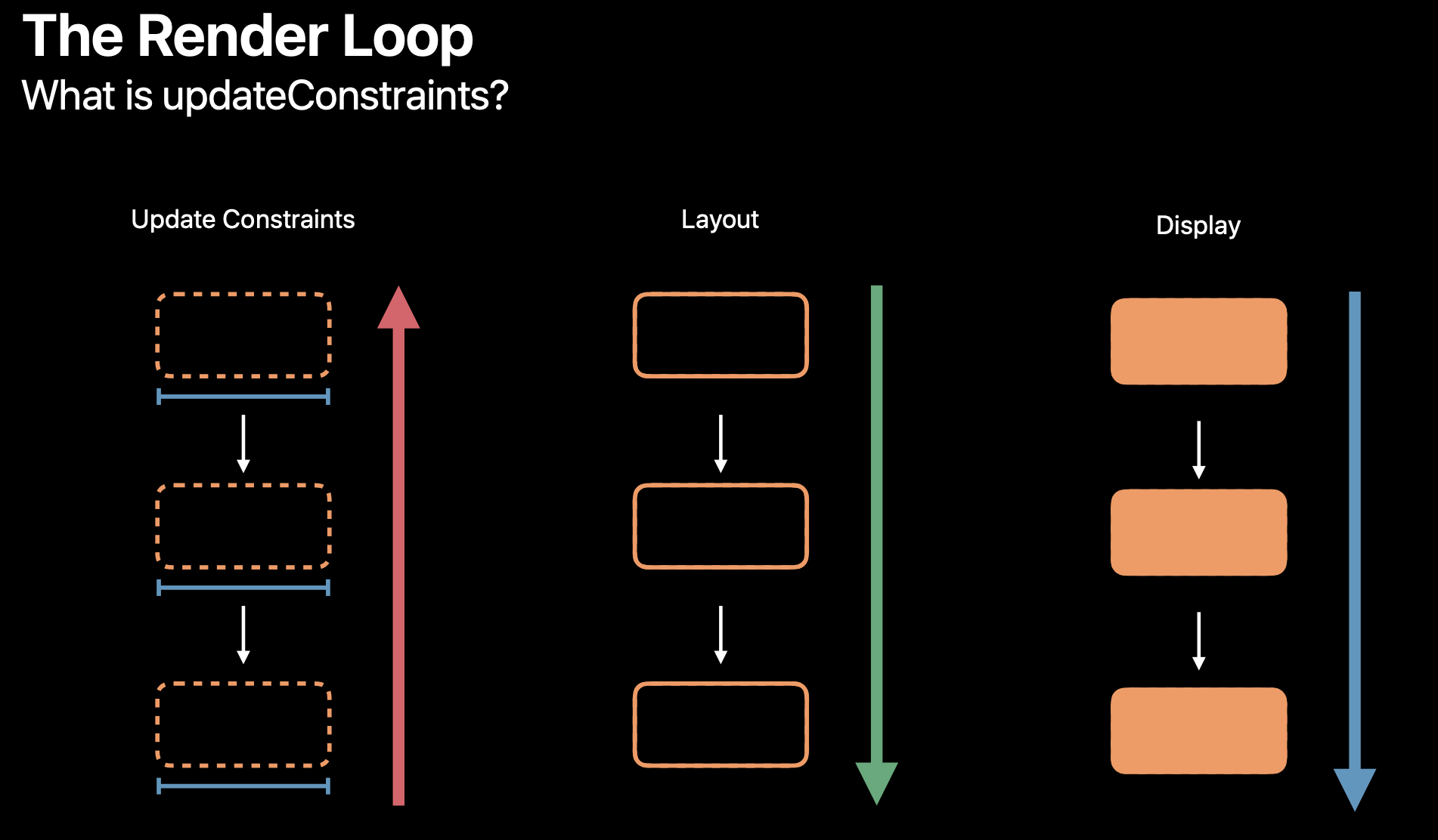 Auto Layout Internal