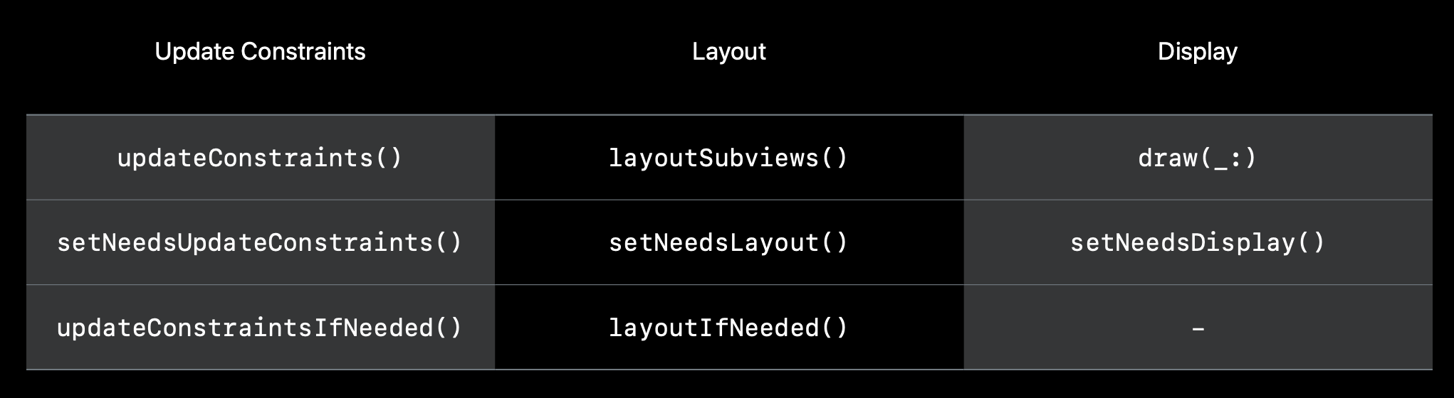 Auto Layout methods