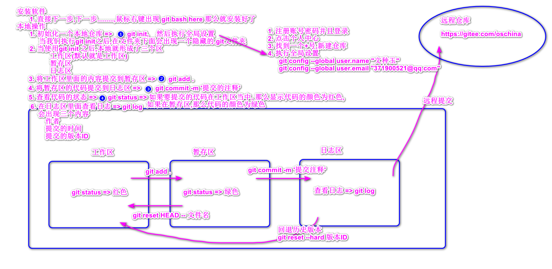 git本地操作