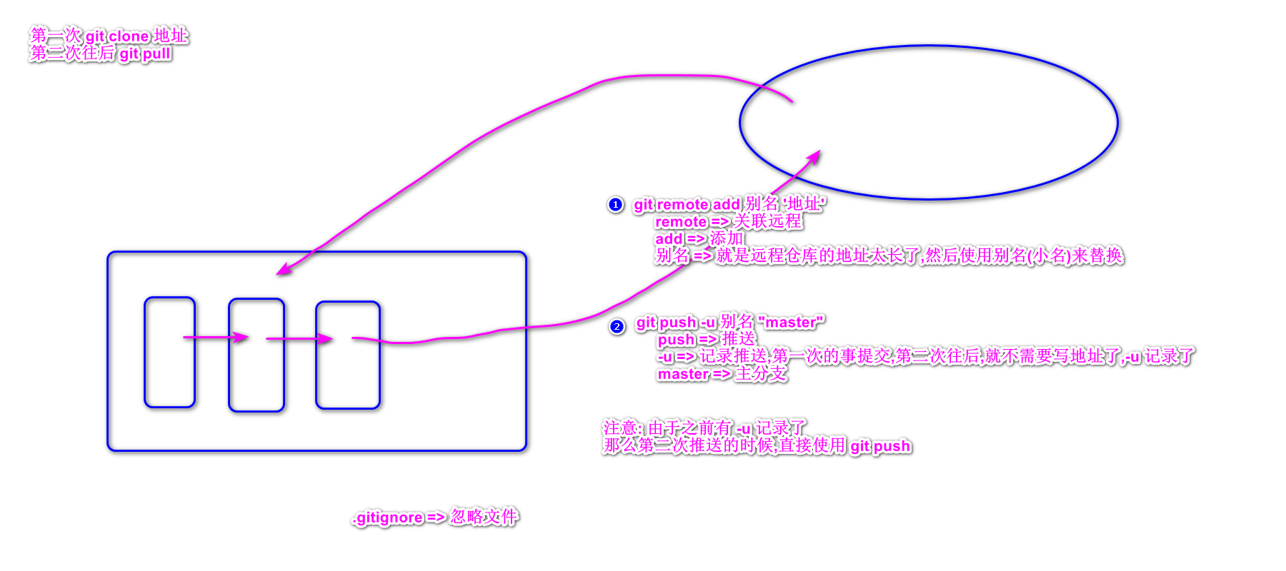 git远程操作