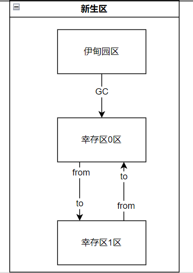 新生区