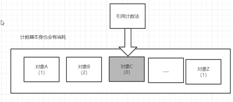 引用计数法