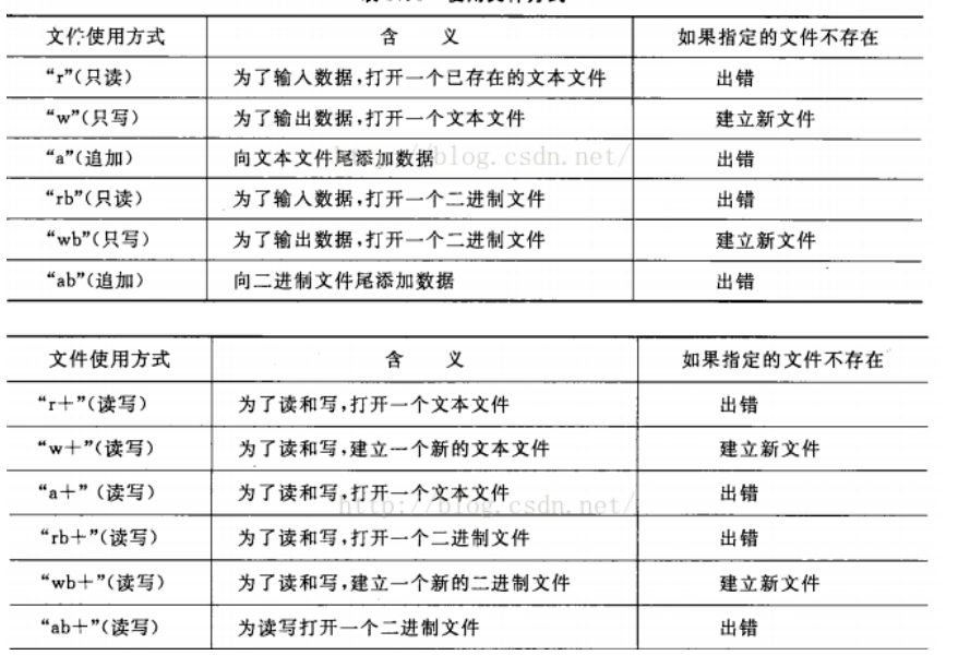 文件组织参数