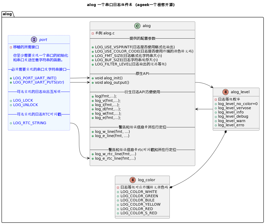 alog类图