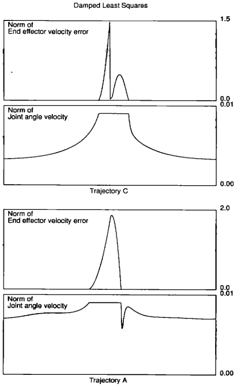 使用阻尼最小二乘解的跟踪速度误差以及关节角速度